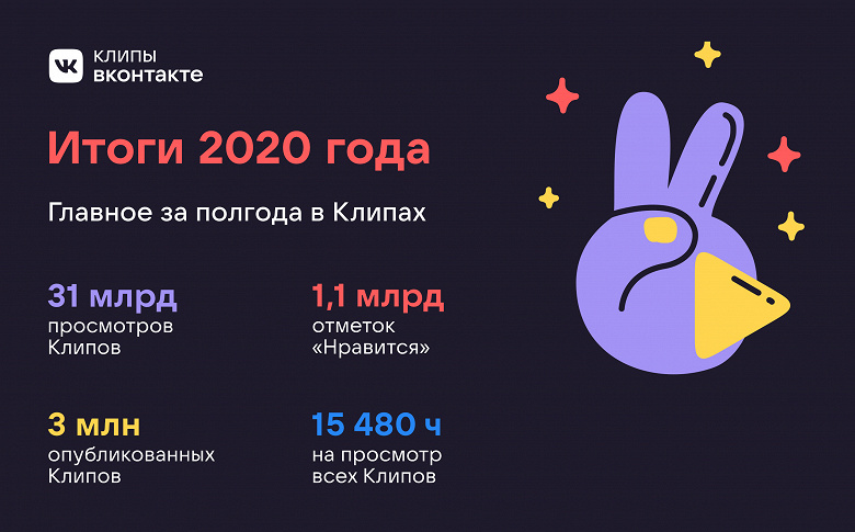 Конкурент TikTok ВКонтакте ставит рекорды: охват на половину населения России за полгода